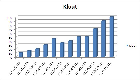 Klout Treating the Klout