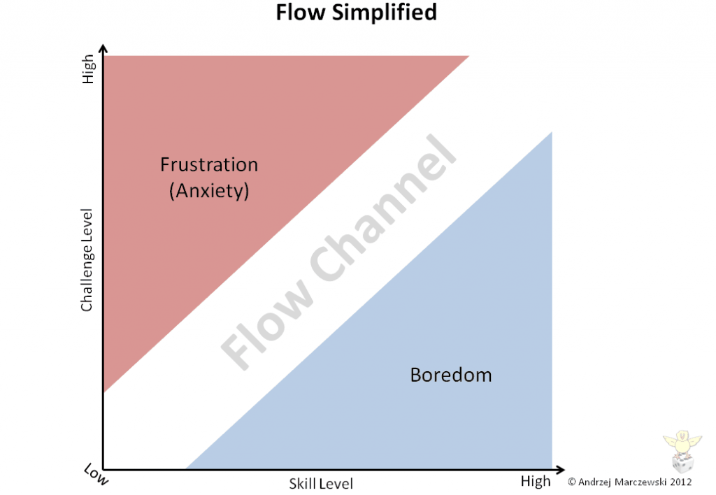 Slide4 The Engagement Channel Model 2 0 Fun Flow and Engagement