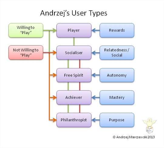 User types1 Different Types of Users in Gamification