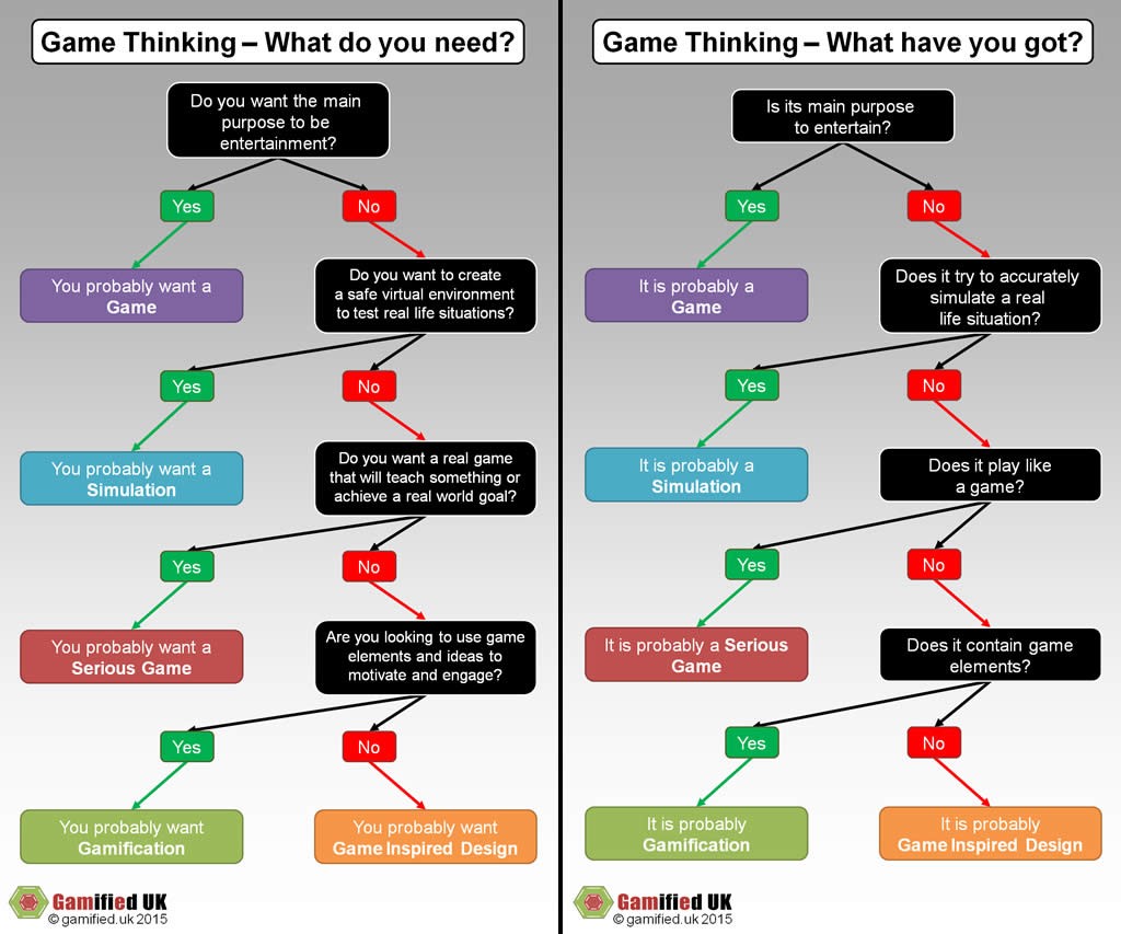 Game Thinking Decision Trees Small 1024x853 Game Based Solution Design 8211 Differences between Gamification Simulations Serious Games and Games