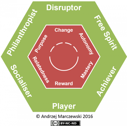 Gamification User Types Hexad 500x496 Relationships Between HEXAD Types