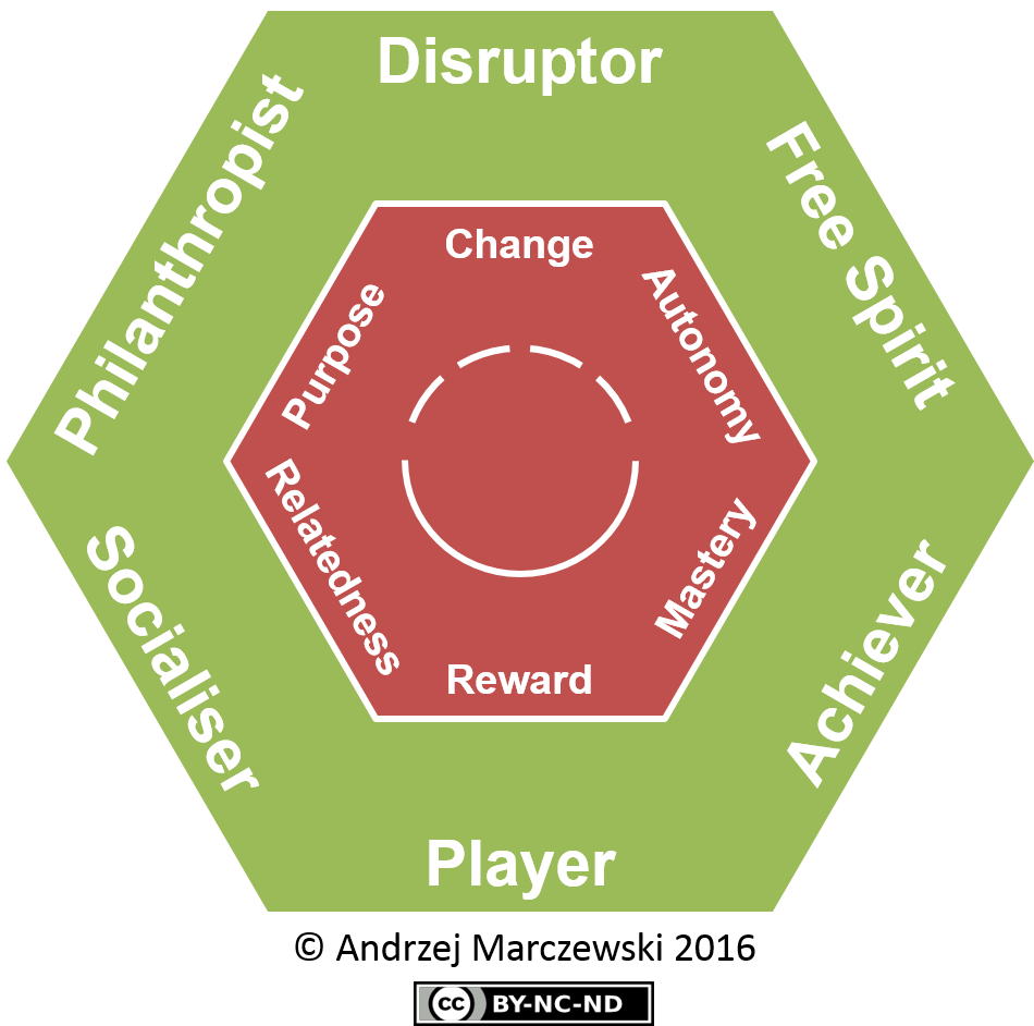 Gamification User Types Hexad Disruptors My Negative User Type