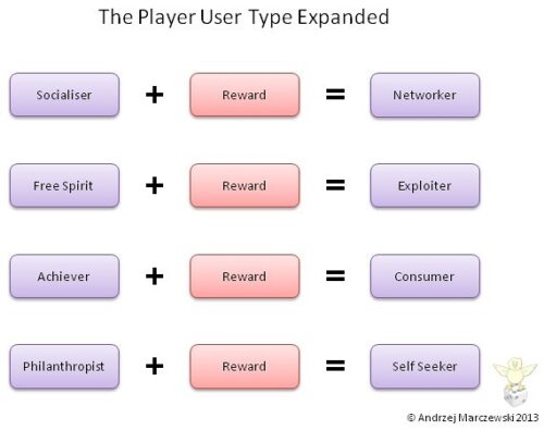 Player Types 500x395 Player Types