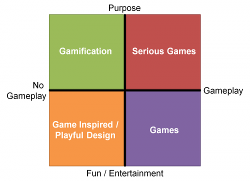 Game thinking quadrant hi res 500x362 Game Based Solution Design 8211 Differences between Gamification Simulations Serious Games and Games