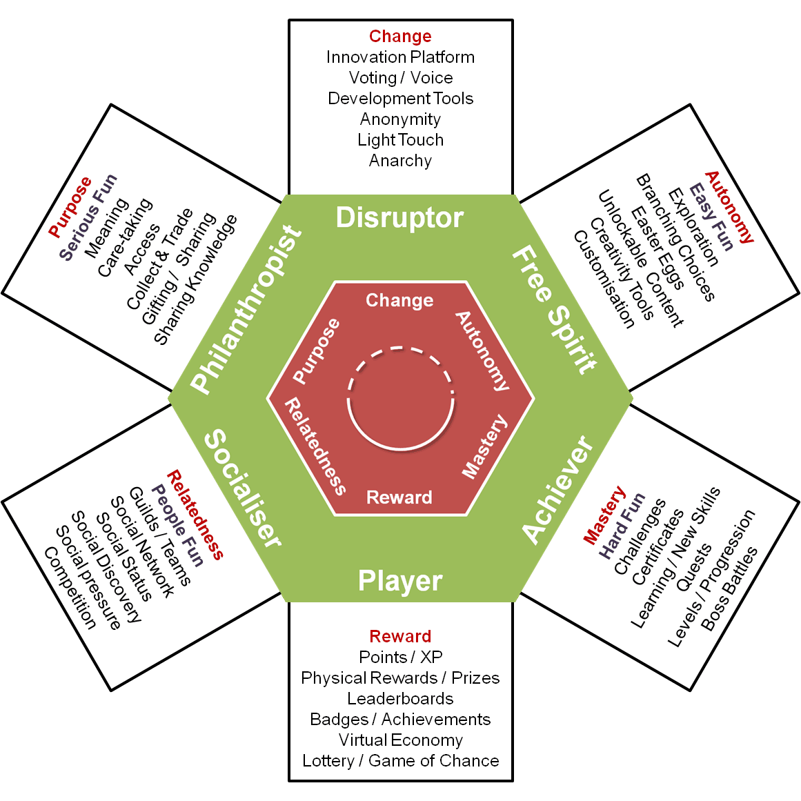 Supporting gamification user types A Revised Gamification Design Framework