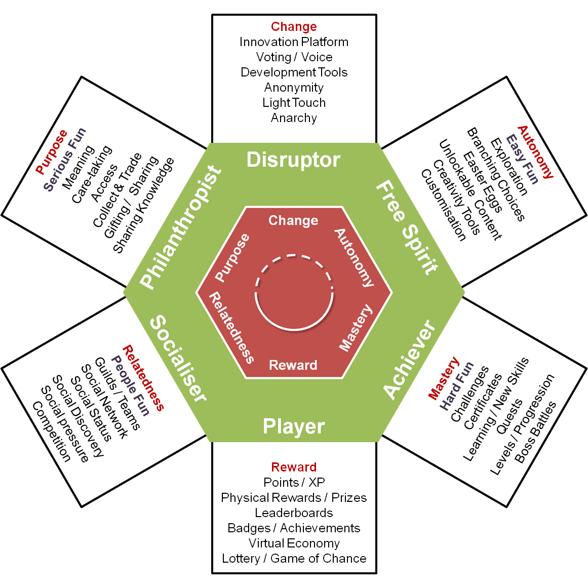 Supporting gamification user types The gamification of a career