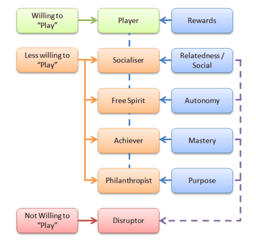 HEXAD A Player Type Framework for Gamification Design photo Willing to play1 500x473 HEXAD A Player Type Framework for Gamification Design