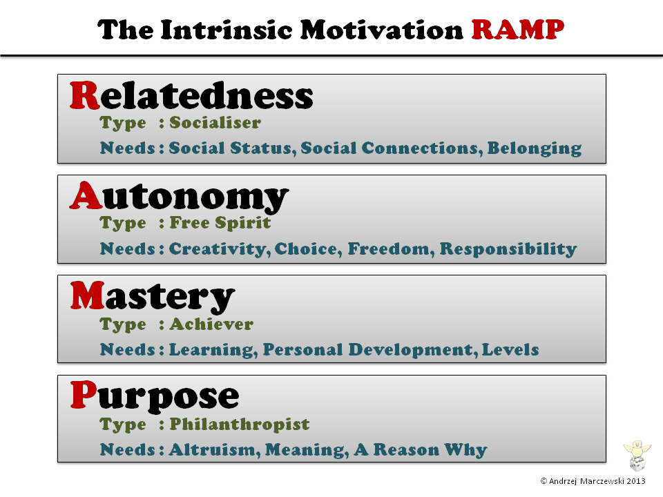 Intrinsic Motivation RAMP Intrinsic Motivation RAMP Ethics a game and an interview