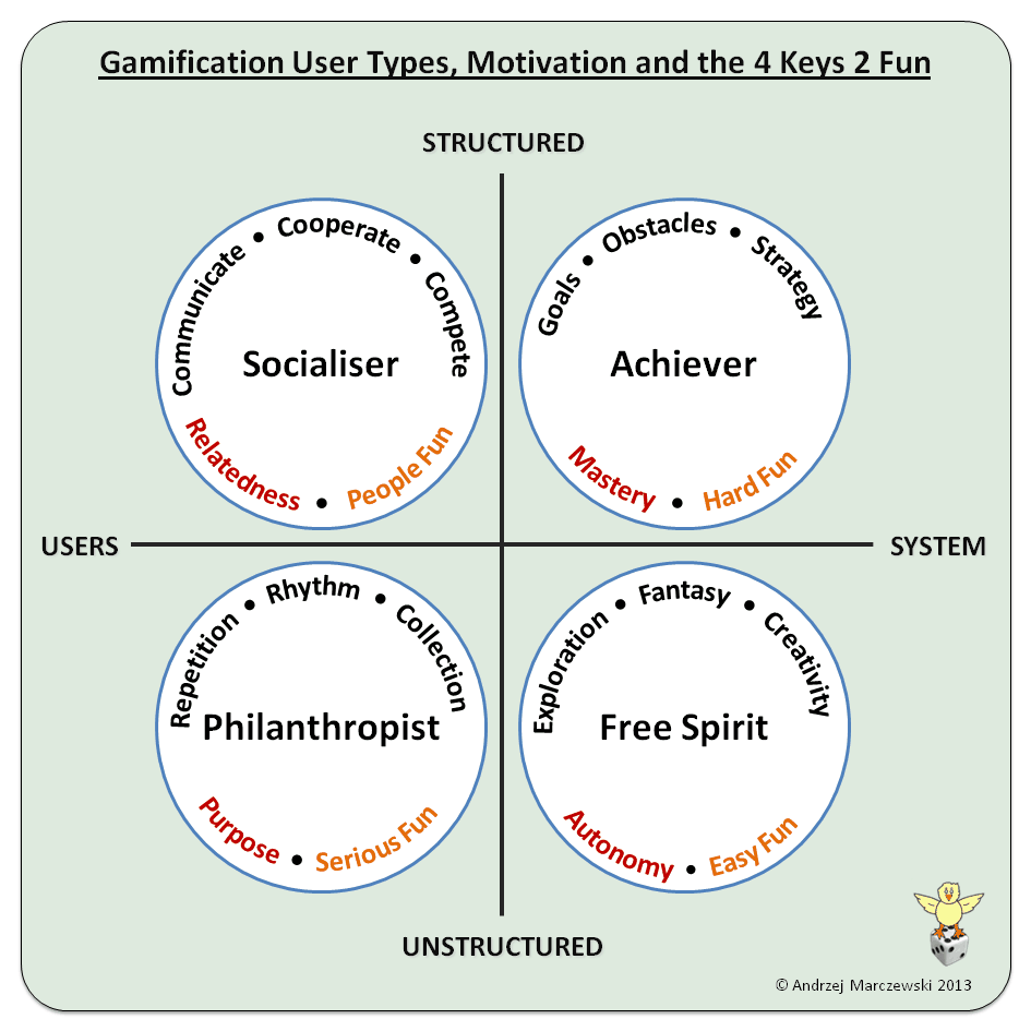 User Type Fun Theory v3 Gamification User Types and the 4 Keys 2 Fun