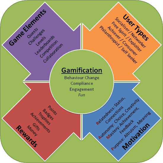 What is gamification Gamification 2 Years On what is it now why is it still important