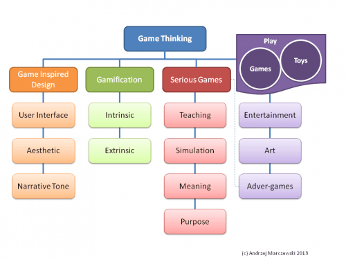 Is It Gamification If....? - Gamified UK - #Gamification Expert