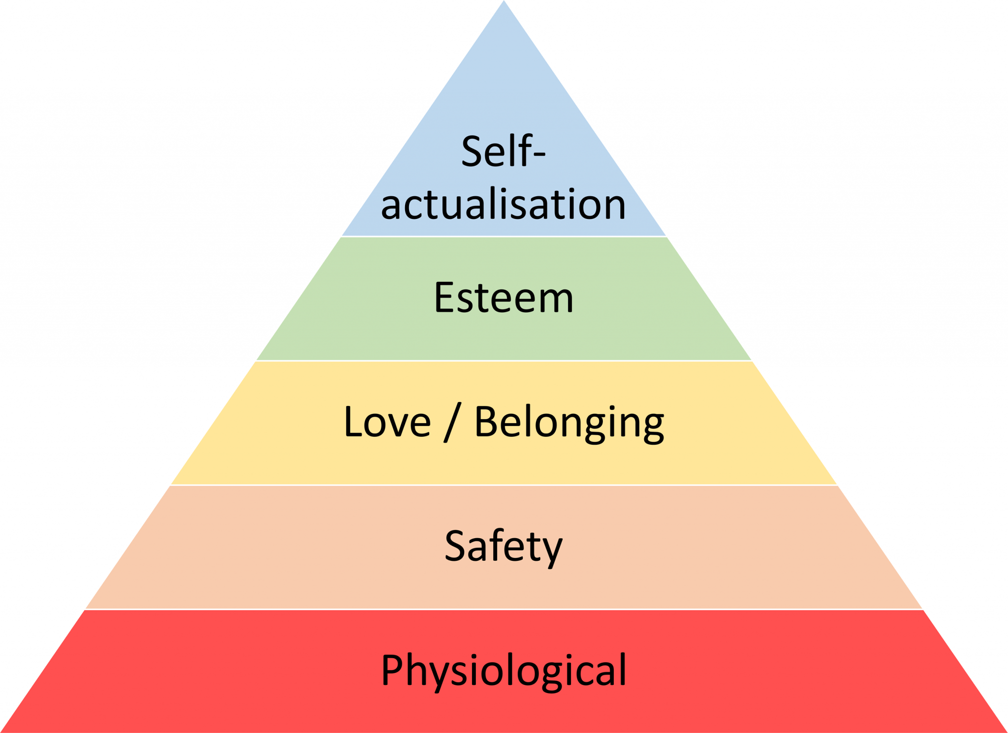 Piramide Van Maslow