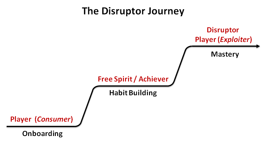 Disruptor journey Gamification Overjustification Effect and Cheating