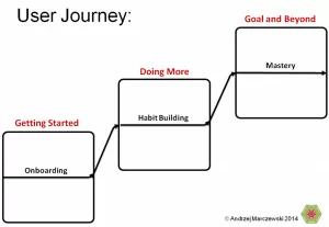 User Journey Board 300x2071 Gamification Cards More Ways to Play