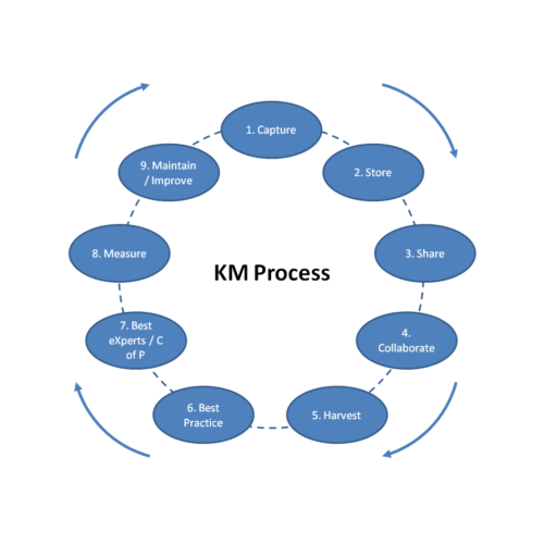 Km process 500x500 km process