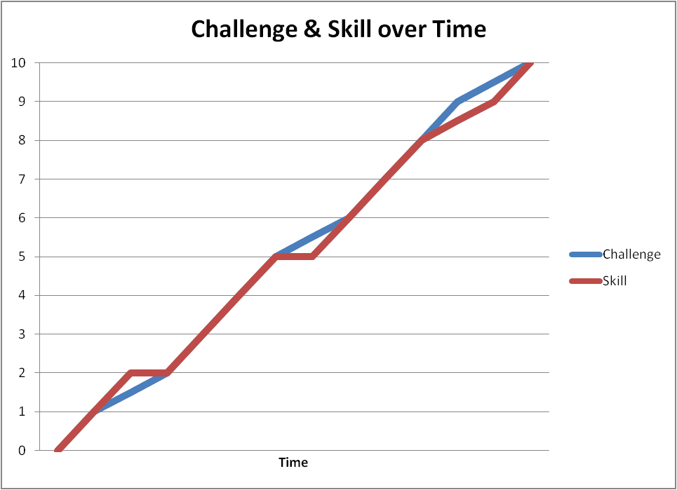 Flow ideal Flow Player Journey and Employee Satisfaction