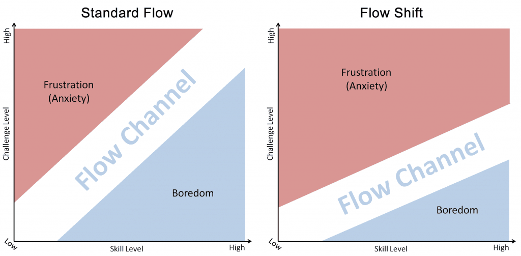 Flow shift The Flow Shift and Bounce