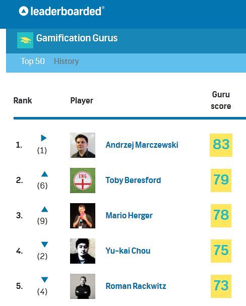 Gurus leaderboard may 2014 Using Gamification to create meaningful feedback through Accessibility and Immediacy