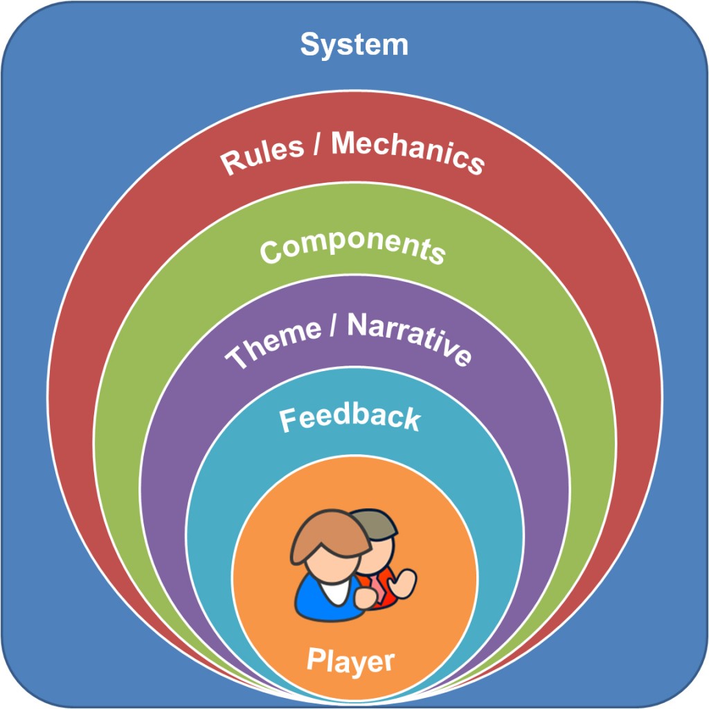 Gamification player vs designer Gamification The users perspective