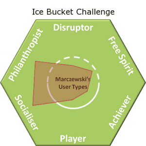 Ice Bucket Challenge Hexad 300x300 Gamification Element Investment