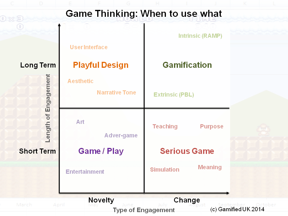 Game thinkng grid Using Gamification to Elevate Design