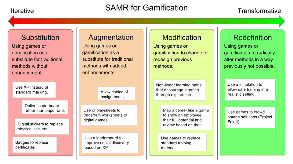 SAMR for Gamification Examples 4 part SAMR Model to Analyse Gamification