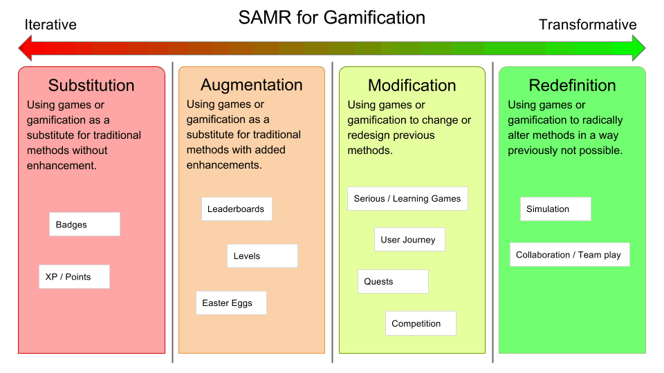 SAMR for Gamification Game Thinking 4 part SAMR Model to Analyse Gamification