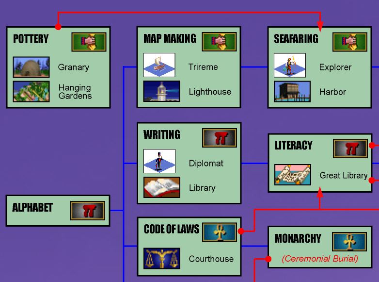 Civilization II Early Research photo Civ 1 Skill Trees and Gamification
