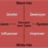 Exploring the Disruptor User Type