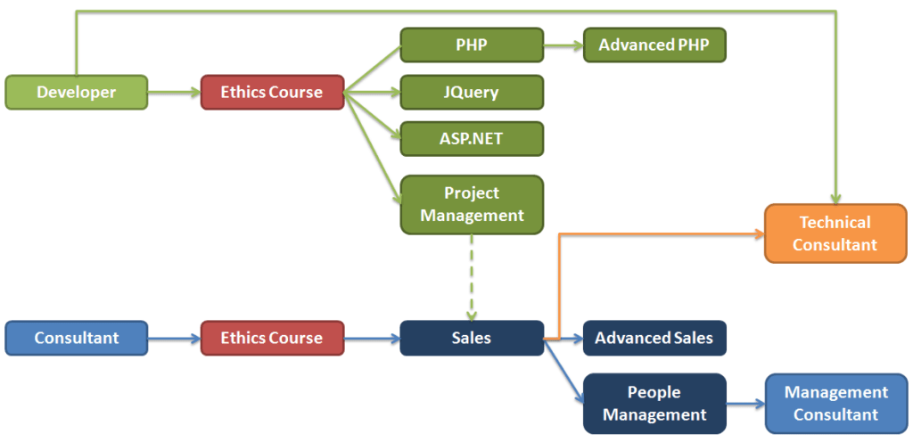 Skill Trees and Gamification photo Gamification skill tree 1024x496 Skill Trees and Gamification