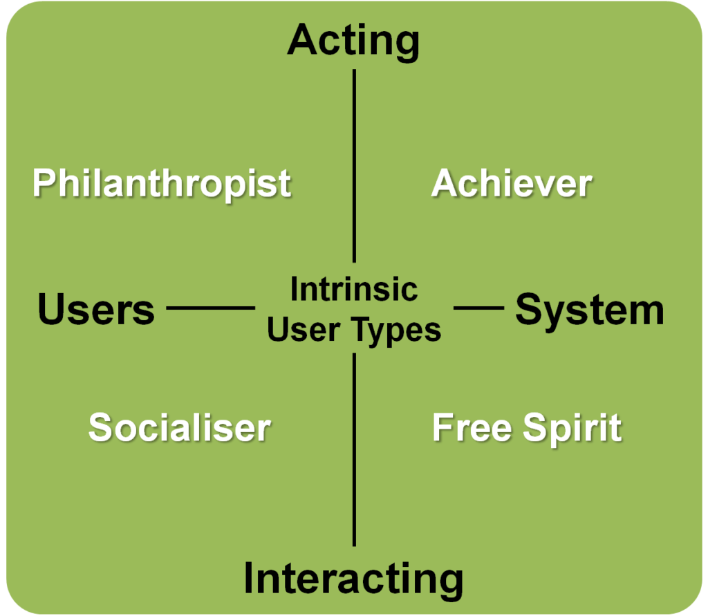 HEXAD A Player Type Framework for Gamification Design photo Intrinsic 1024x891 HEXAD A Player Type Framework for Gamification Design