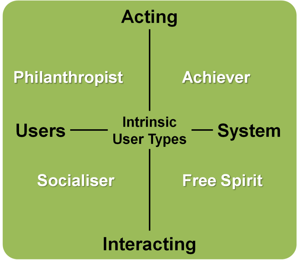 Intrinsic 1024x891 HEXAD A Player Type Framework for Gamification Design