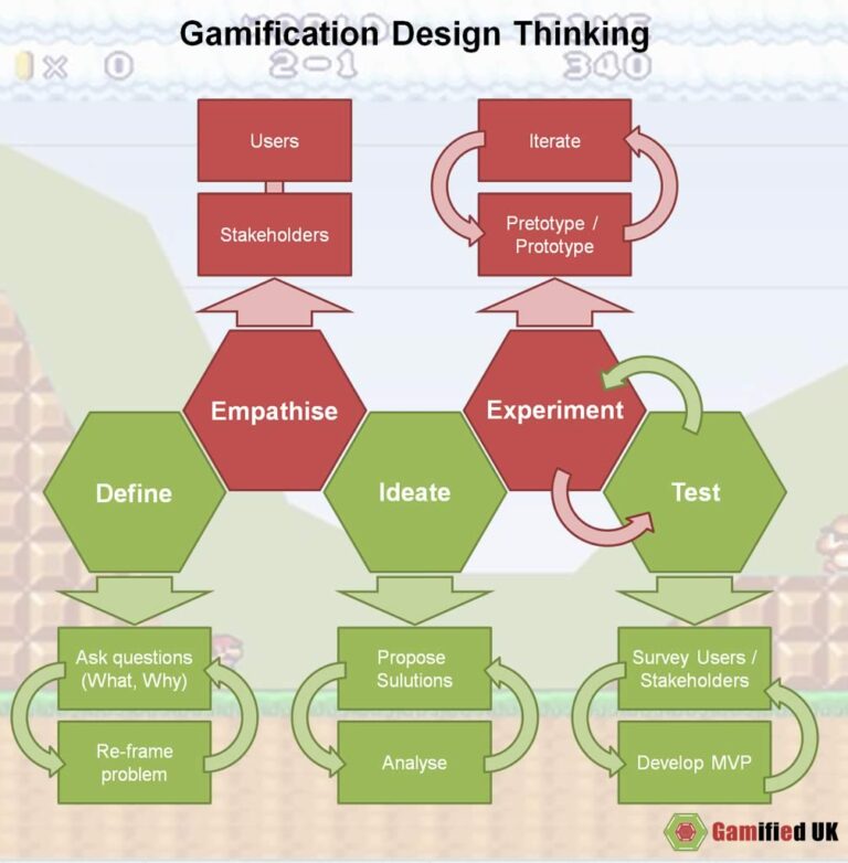 Gamification Design Thinking - Gamified UK - #Gamification Expert