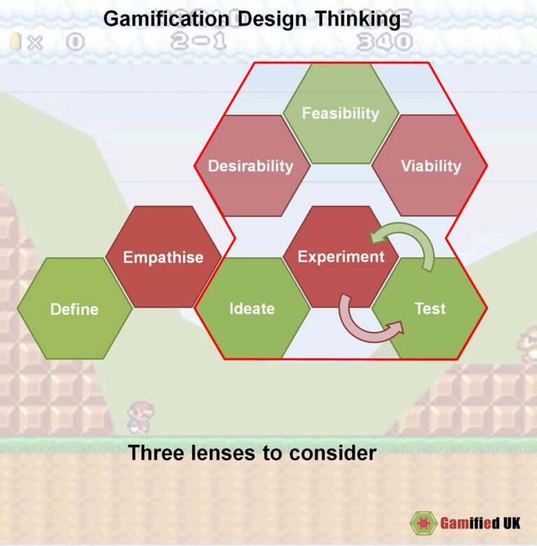 Gamification Design Thinking - Gamified UK - #Gamification Expert