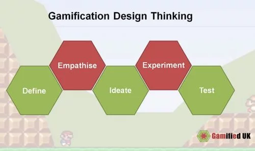 Gamification design thinking simple 500x297 A Revised Gamification Design Framework