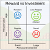 Gamification, delayed gratification and rewards