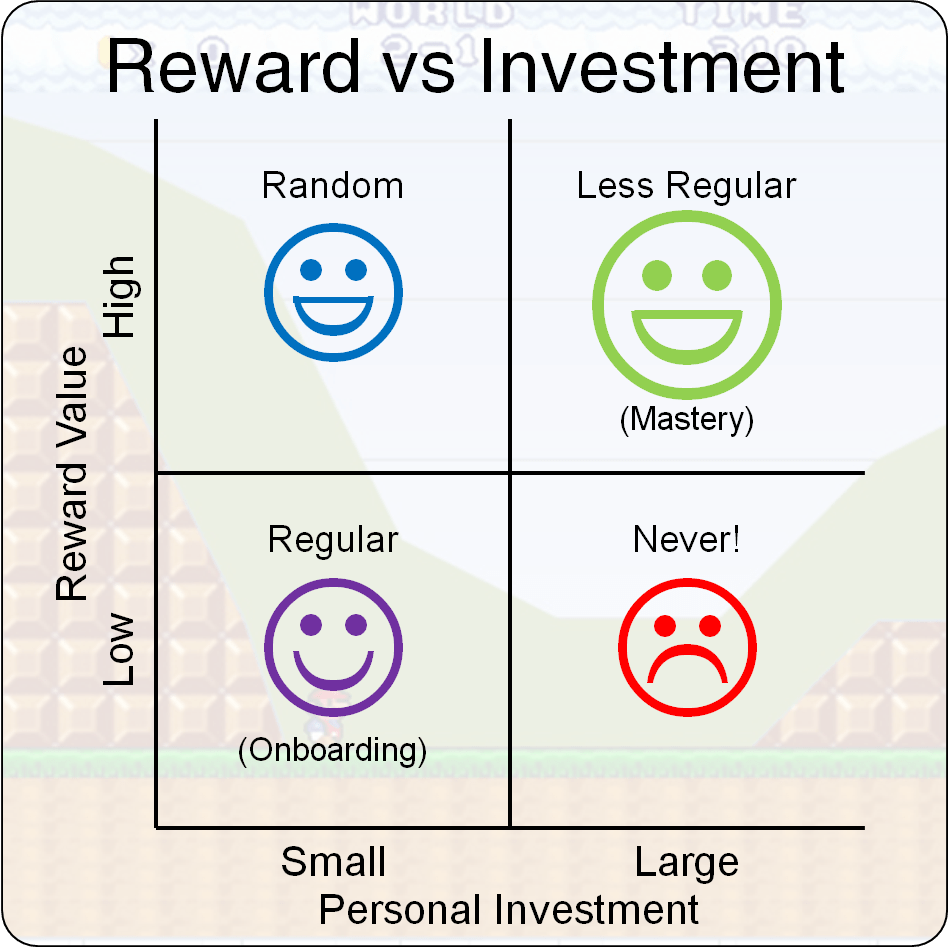 Reward vs investment Gamification delayed gratification and rewards