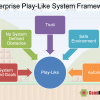 A framework for creating play-like systems