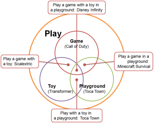 Play games toys 2 500x398 Introduction to Gamification Part 3 Games Play and Toys