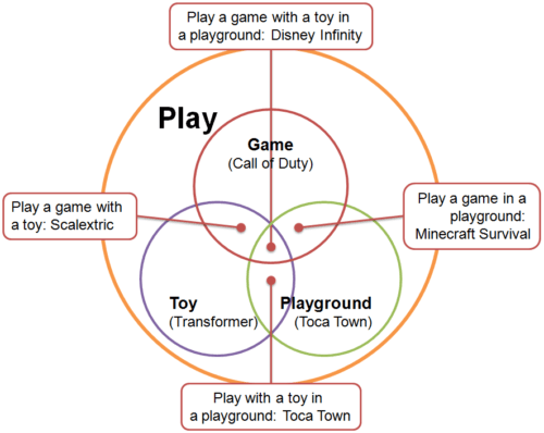 Play games toys 2 500x398 Play in Context