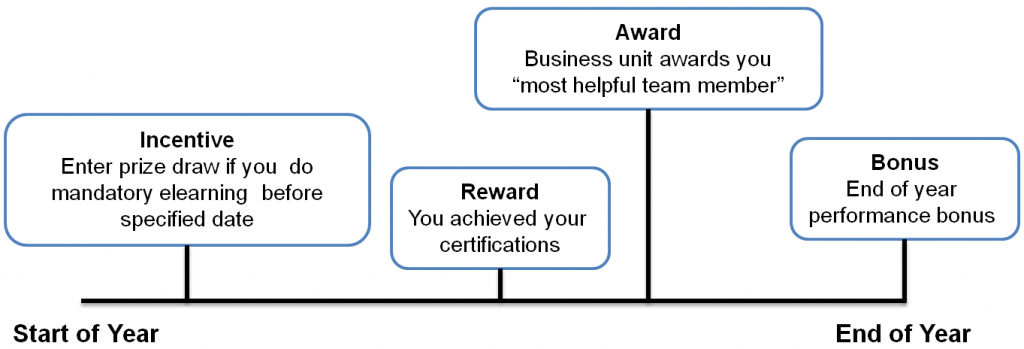 Incentive and rewards 2 1024x349 Indirect Incentives Good or Bad in Gamification