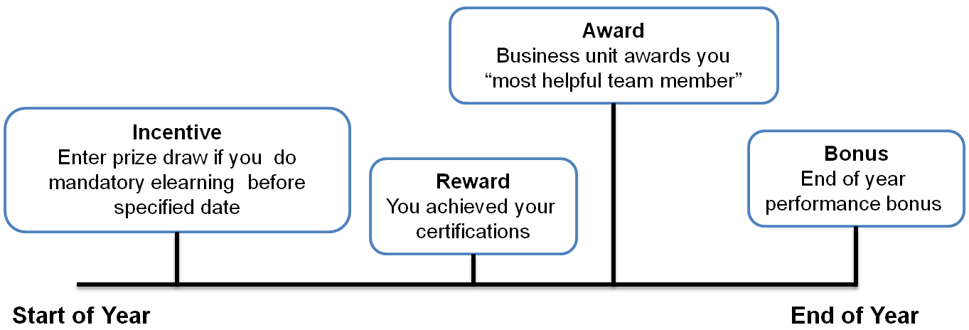 Incentive and rewards 2 Bribes Incentives Bonuses Awards and Rewards in Gamification