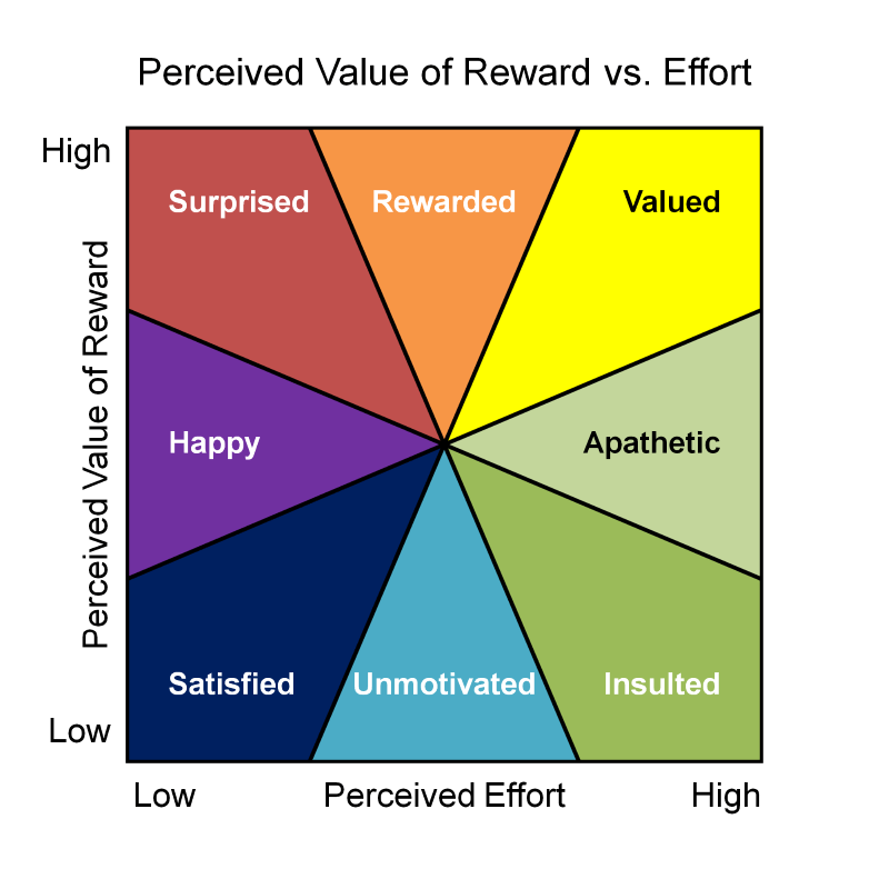 Perceived Value Of Reward Vs. Effort Gamified UK Gamification Expert