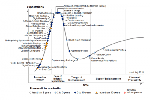 Emerging tech hc 500x333 The Hype is Over 8211 Gamification is Here to Stay