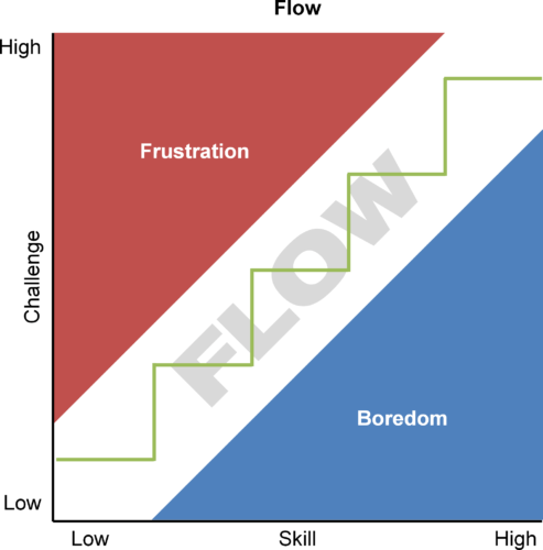 Ideal Flow 493x500 Experience Points and Gamification 8211 Getting it Wrong