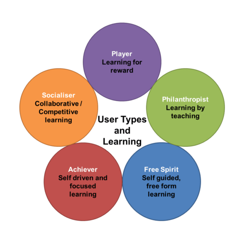 Slide1 500x500 User Types and Learning