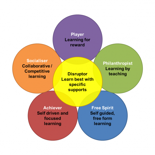 User types and learning v2 500x500 The Gamification Hexad Saves My Classroom Guest Blog