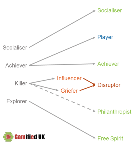 Killer Type 447x500 Gamification User Types and the 4 Keys 2 Fun