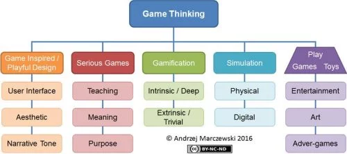 Game thinking v6 500x222 Simulation Breaks Free in Game Thinking