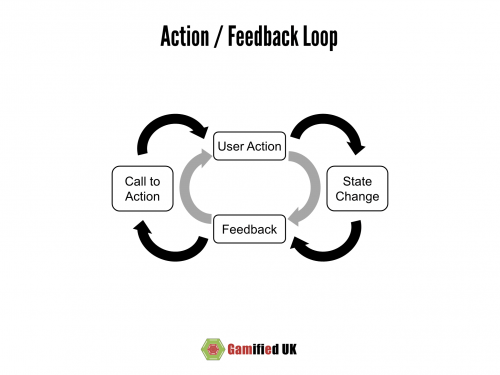 Action Feedback Loop 500x375 The Periodic Table of Gamification Elements